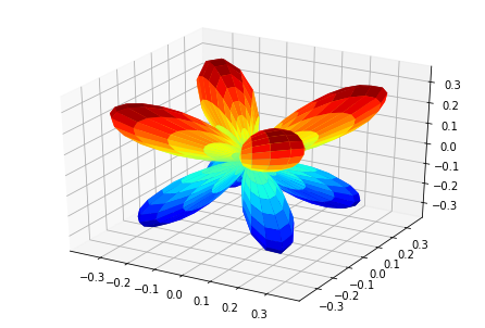 ../_images/demos_ePSproc_BLM_calc_demo_Sept2019_28_1.png